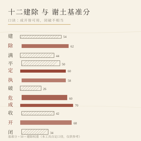 十二建除对应谢土参考分