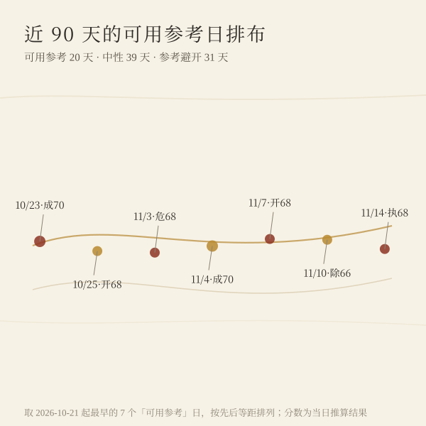 近期谢土可用参考日时间轴