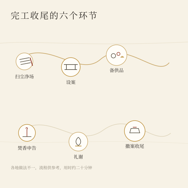 谢土仪式六个环节示意