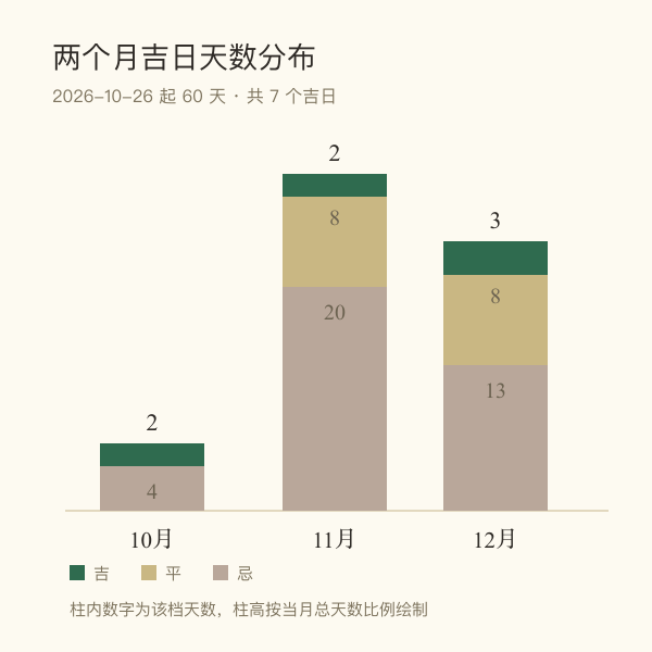 未来两个月修路开工吉日按月分布柱状图
