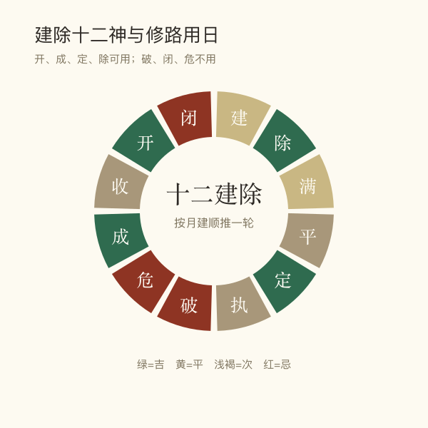 建除十二神吉凶分布环图