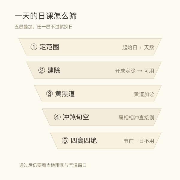 修路开工择日筛选流程示意