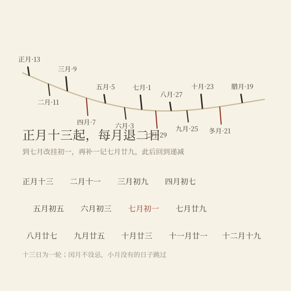 杨公十三忌在农历各月的递退排列示意