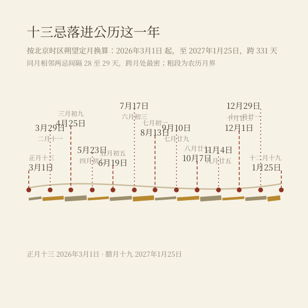 2026年杨公忌日落进公历月份轴