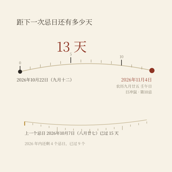 杨公忌日在月份轴上的疏密分布