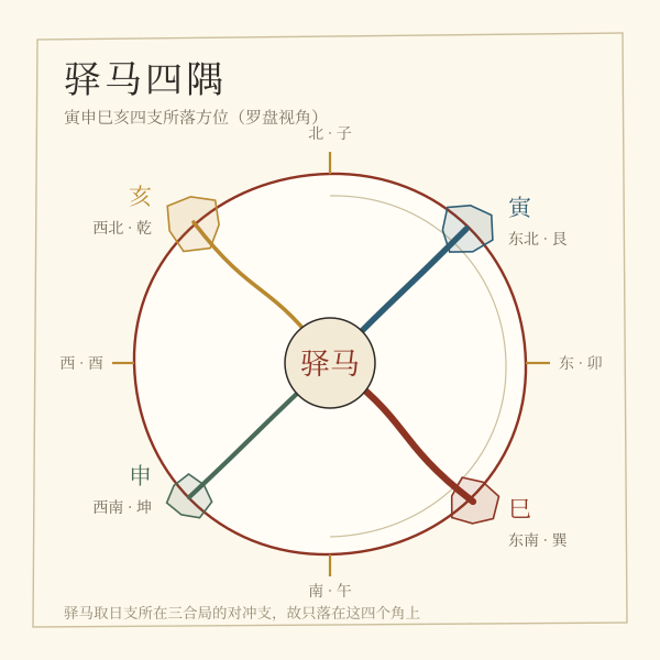 驿马四支方位盘：寅落东北艮位、申落西南坤位、巳落东南巽位、亥落西北乾位