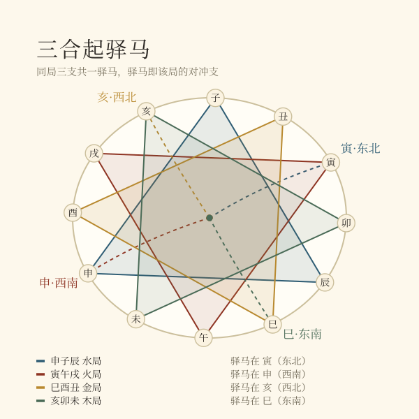 三合局起驿马推导图：申子辰水局驿马在寅，寅午戌火局驿马在申，巳酉丑金局驿马在亥，亥卯未木局驿马在巳
