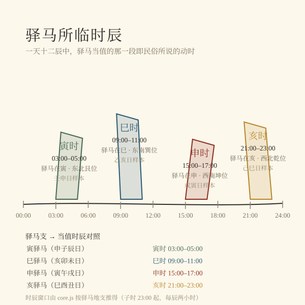 驿马所临时辰钟面：寅时03点到05点、巳时09点到11点、申时15点到17点、亥时21点到23点