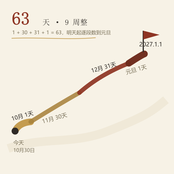 从今天到 2027 年元旦的 63 天按月分段示意图