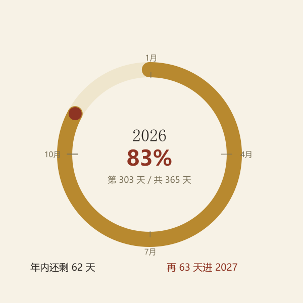 2026 年进度环,已过 303 天占 83%,还剩 62 天