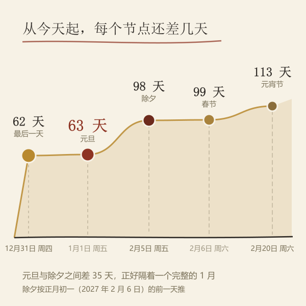 元旦到元宵的接力倒计时阶梯时间轴,剩余天数分别为 62、63、98、99、113、183、336、427