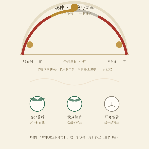 栽种季节与早晚时段图