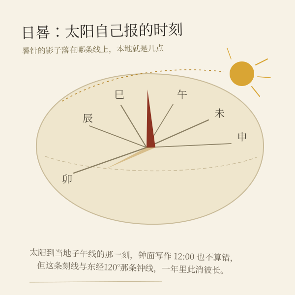 日晷读出的就是本地真太阳时