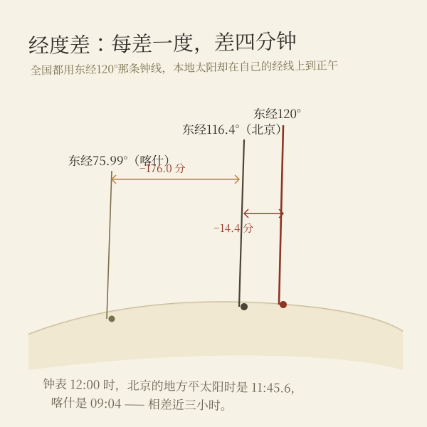 经度每差 1 度，差 4 分钟