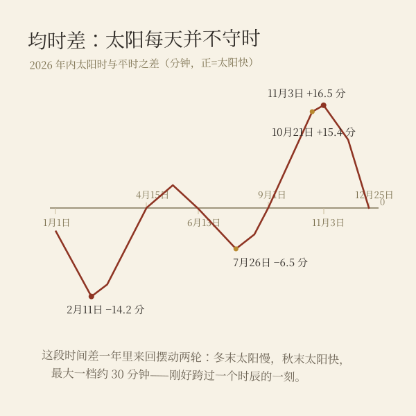 均时差年内两轮摆动（极值 ±16 分内）
