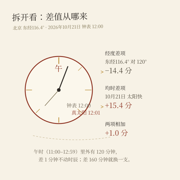 北京今天 12:00：两项相抵只差 1 分钟