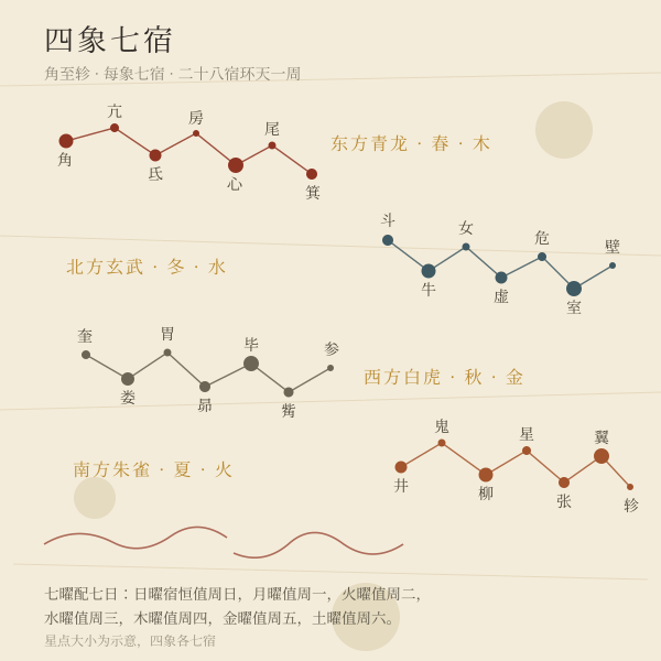 二十八宿四象星区分布（角至轸，四组各七宿）