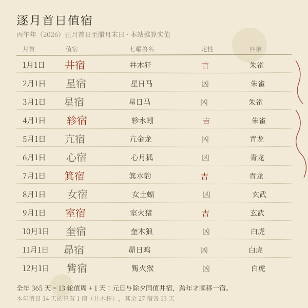 未来 28 天轮值环与吉凶计数（本页推算实值）