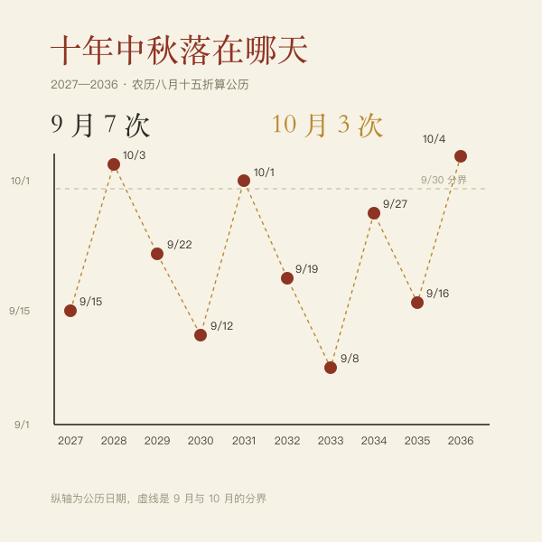 未来十年中秋公历日期分布