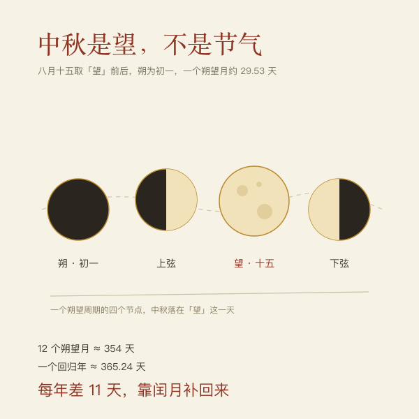 农历八月十五与公历日期的对应位移