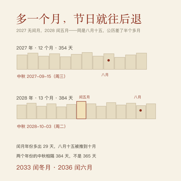 闰月年份对农历节日公历日期的影响