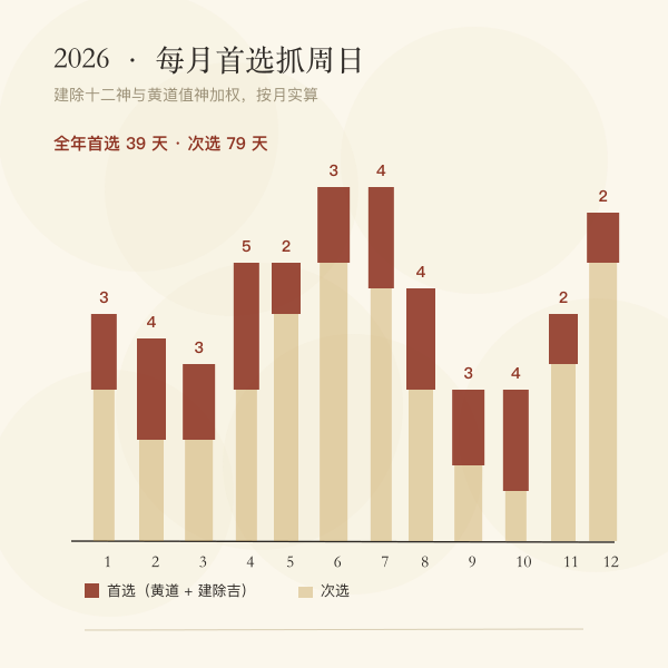 2026 年每月首选抓周吉日天数