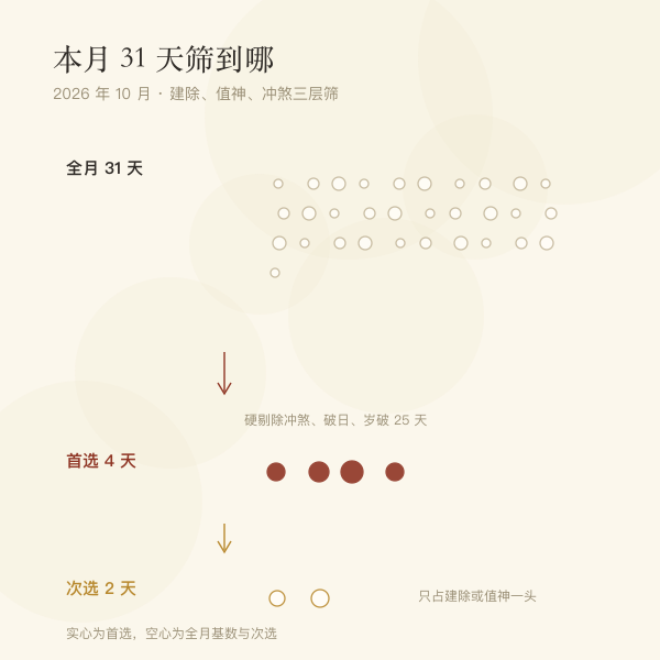 整月天数筛到首选吉日的去向