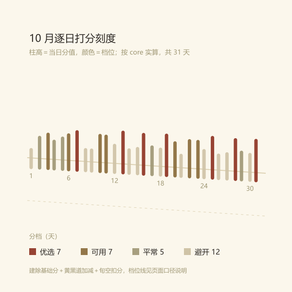 本月排期档位分布:优选与可用日相间出现,避开日多为破、闭两种值日