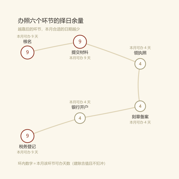六个办理环节在本月的可办天数,越往后的环节可选日越少