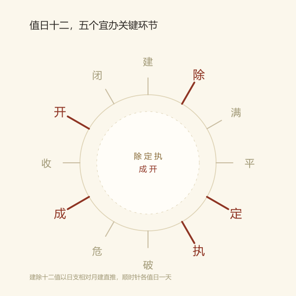 建除十二值的环形刻度,成、开、定、除、执五个值最宜办关键环节