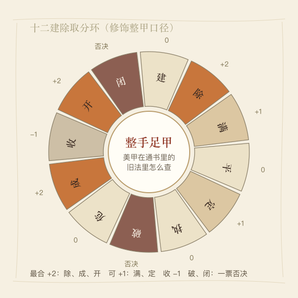 十二建除与修饰整甲宜忌环图