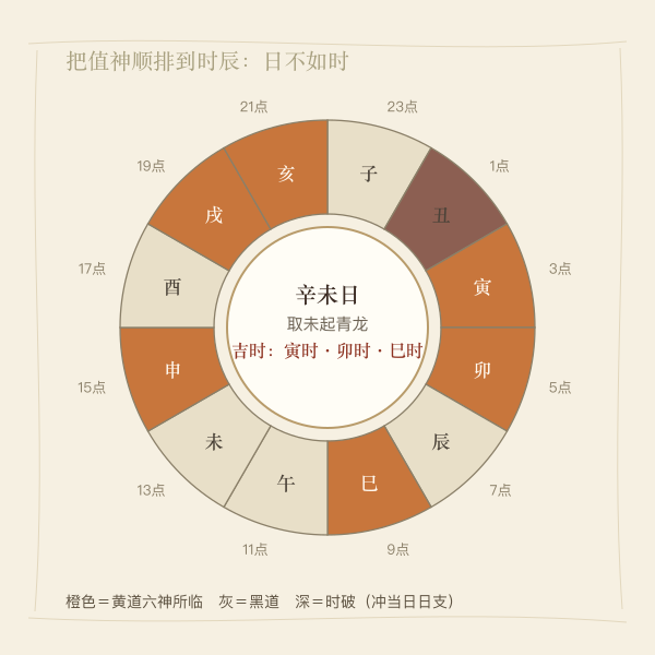 一日十二时辰吉凶排布示意